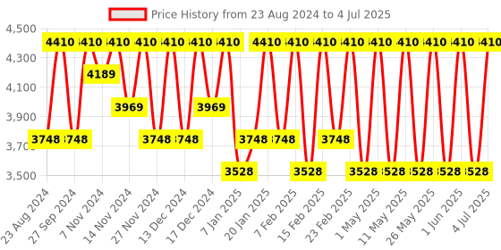 myntra.com Repechage Hydra 4 Red-Out Cleanser with Seaweed Extract - 177 ml repechage Price History Graph from 23 Aug 2024 to 4 Jul 2025