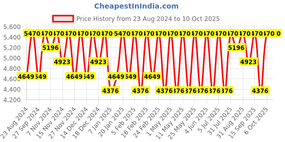 myntra.com Repechage Hydra 4 Starter Collection Skin Care Set repechage Price History Graph from 23 Aug 2024 to 10 Oct 2025