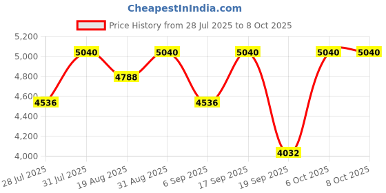 myntra.com Repechage Hydra Dew Pure Eye Contour Cream- 15 ml repechage Price History Graph from 28 Jul 2025 to 8 Oct 2025