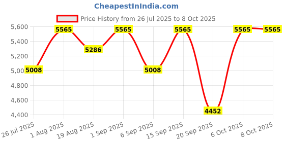 myntra.com Repechage Hydra Dew Pure Face Mist- 120 ml repechage Price History Graph from 26 Jul 2025 to 8 Oct 2025