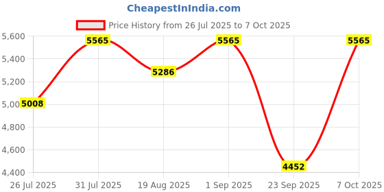 myntra.com Repechage Hydra Dew Pure Facial Moisturizer Cream- 50 ml repechage Price History Graph from 26 Jul 2025 to 7 Oct 2025