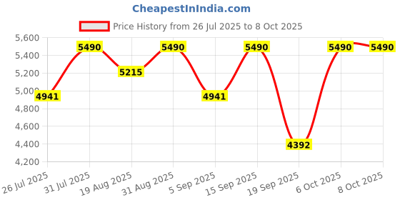 myntra.com Repechage Hydra Dew Pure Night Cream- 30 ml repechage Price History Graph from 26 Jul 2025 to 8 Oct 2025