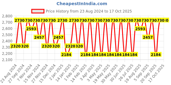 myntra.com Repechage Hydra Medic Astringent for Oily Skin 177ml repechage Price History Graph from 23 Aug 2024 to 15 Oct 2025