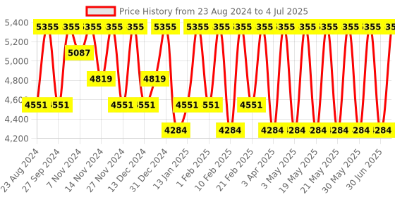 myntra.com Repechage Hydro-Complex PFS Moisturizing Cream for Normal To Dry Skin- 42 g repechage Price History Graph from 23 Aug 2024 to 4 Jul 2025