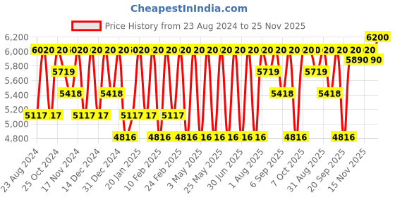 myntra.com Repechage Opti-Firm Lift Day Cream with Hyaluronic & Salicylic Acid - 30 ml repechage Price History Graph from 23 Aug 2024 to 25 Nov 2025