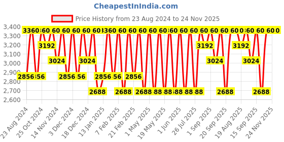 myntra.com Repechage Sea Cleanse Foaming Seaweed Cleanser with Soy Protein - 150 ml repechage Price History Graph from 23 Aug 2024 to 24 Nov 2025
