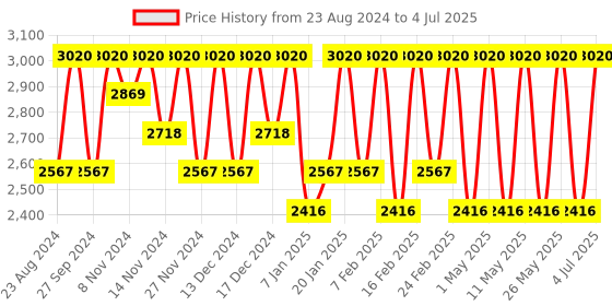 myntra.com Repechage T-Zone Balance Cleansing Complex Moisturizer with Seaweed Extract - 177 ml repechage Price History Graph from 23 Aug 2024 to 4 Jul 2025