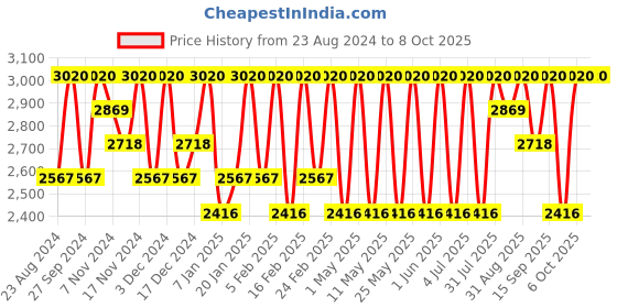 myntra.com Repechage T-Zone Balance Moisture Complex for Combination Skin - 60 ml repechage Price History Graph from 23 Aug 2024 to 8 Oct 2025