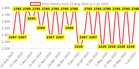 myntra.com Repechage T-Zone Balance Toning Complex repechage Price History Graph from 23 Aug 2024 to 5 Jul 2025