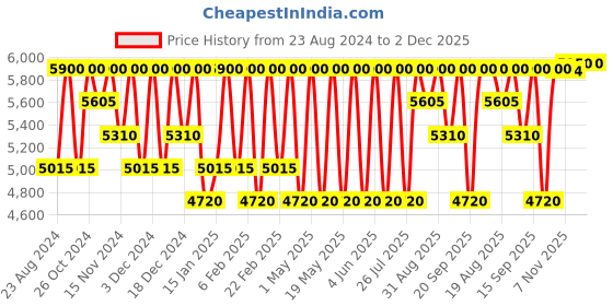 myntra.com Repechage Vita Cura Age-Defying Skin Solution Starter Collection Skin Care Set repechage Price History Graph from 23 Aug 2024 to 2 Dec 2025