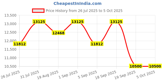 myntra.com Repechage Vita Cura B3 Elixir Complex Moisturizer Cream For Anti Aging- 50 ml repechage Price History Graph from 26 Jul 2025 to 5 Oct 2025