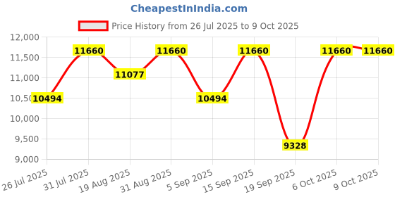 myntra.com Repechage Vita Cura Firming Cream - 50 g repechage Price History Graph from 26 Jul 2025 to 8 Oct 2025