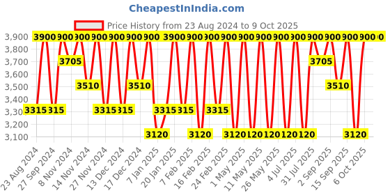 myntra.com Repechage Vita Cura Triple Action Anti-Aging Cleansing Cream with Seaweed Extract - 177 ml repechage Price History Graph from 23 Aug 2024 to 8 Oct 2025