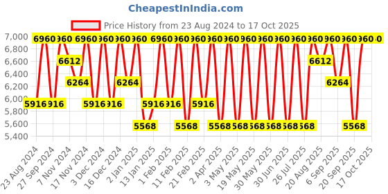 myntra.com Repechage Vita Cura Triple Firming Cream for Anti-Aging with Hyaluronic Acid - 30 ml repechage Price History Graph from 23 Aug 2024 to 15 Oct 2025