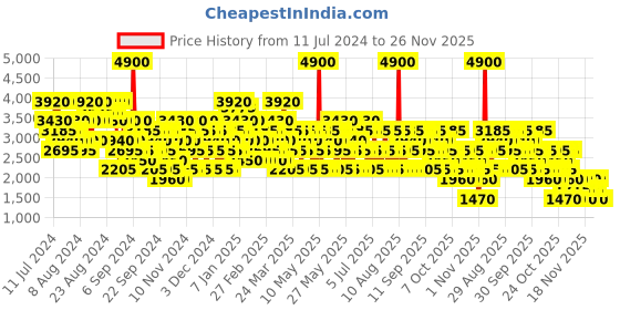 myntra.com Replay Men Signature Red Dragon Eau de Toilette - 100ml replay Price History Graph from 11 Jul 2024 to 26 Nov 2025