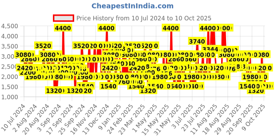 myntra.com Replay Men Tank Custom Eau De Toilette - 100 ml replay Price History Graph from 10 Jul 2024 to 9 Oct 2025