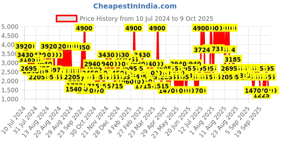 myntra.com Replay Signature Eau de Toilette 100 ml replay Price History Graph from 10 Jul 2024 to 8 Oct 2025