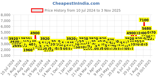 myntra.com Replay Women Signature Secret Eau de Toilette - 100ml replay Price History Graph from 10 Jul 2024 to 2 Nov 2025