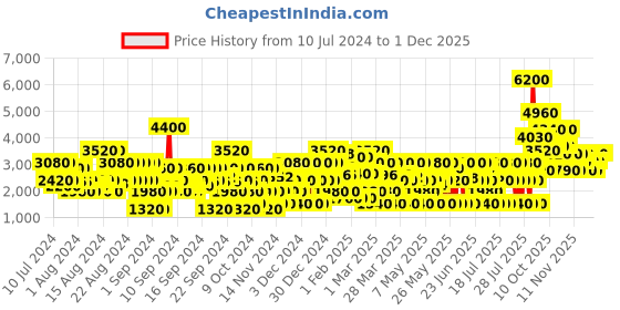 myntra.com Replay Women Tank Custom Eau de Toilette - 100 ml replay Price History Graph from 10 Jul 2024 to 1 Dec 2025