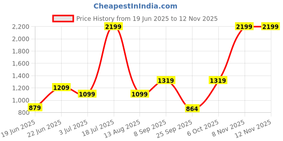 myntra.com REPRISE Men Abstract Printed Casual Shirt reprise Price History Graph from 19 Jun 2025 to 12 Nov 2025