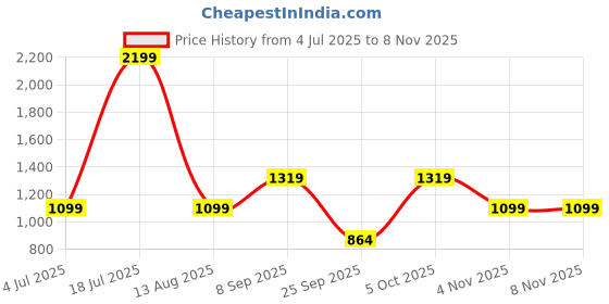 myntra.com REPRISE Men Casual Shirt reprise Price History Graph from 4 Jul 2025 to 7 Nov 2025