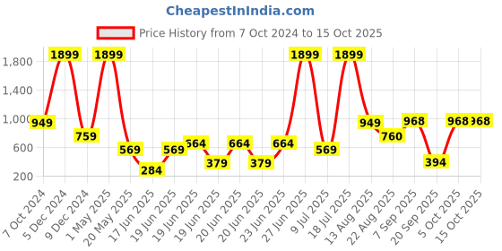 myntra.com REPRISE Men Regular Fit Mid Rise Joggers reprise Price History Graph from 7 Oct 2024 to 15 Oct 2025