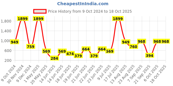 myntra.com REPRISE Men Regular Fit Mid Rise Joggers reprise Price History Graph from 9 Oct 2024 to 18 Oct 2025