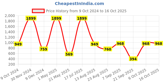 myntra.com REPRISE Men Regular Fit Mid Rise Joggers reprise Price History Graph from 9 Oct 2024 to 16 Oct 2025