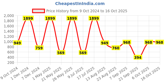 myntra.com REPRISE Men Regular Fit Mid Rise Joggers reprise Price History Graph from 9 Oct 2024 to 16 Oct 2025