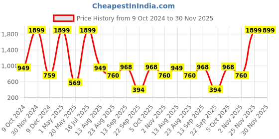 myntra.com REPRISE Men Regular Fit Mid Rise Joggers reprise Price History Graph from 9 Oct 2024 to 29 Nov 2025