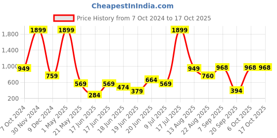 myntra.com REPRISE Men Regular Fit Mid Rise Joggers reprise Price History Graph from 7 Oct 2024 to 17 Oct 2025