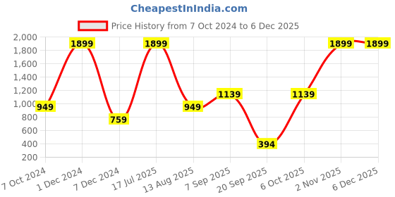myntra.com REPRISE Men Regular Fit Mid Rise Joggers reprise Price History Graph from 7 Oct 2024 to 5 Dec 2025
