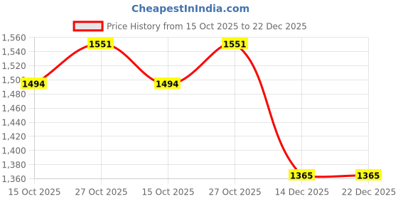 myntra.com REPRISE Men Reprise Winter Comfort Collection 2025 Pullover Sweatshirts reprise Price History Graph from 15 Oct 2025 to 22 Dec 2025