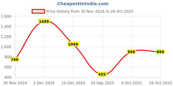 myntra.com REPRISE Men Solid Polo Collar T-shirt reprise Price History Graph from 30 Nov 2024 to 25 Oct 2025