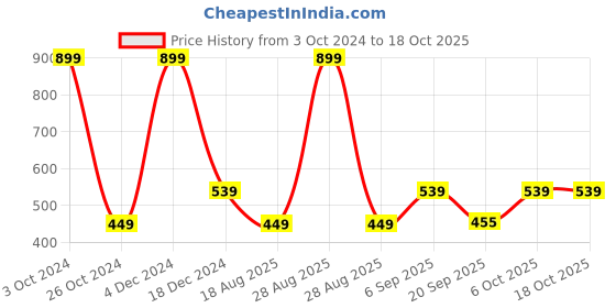 myntra.com REPRISE Men Solid Polo Collar T-shirt reprise Price History Graph from 3 Oct 2024 to 18 Oct 2025