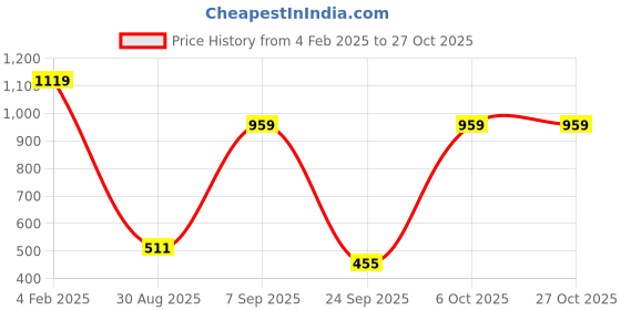 myntra.com REPRISE Men Striped Polo Collar Cotton T-shirt reprise Price History Graph from 4 Feb 2025 to 27 Oct 2025