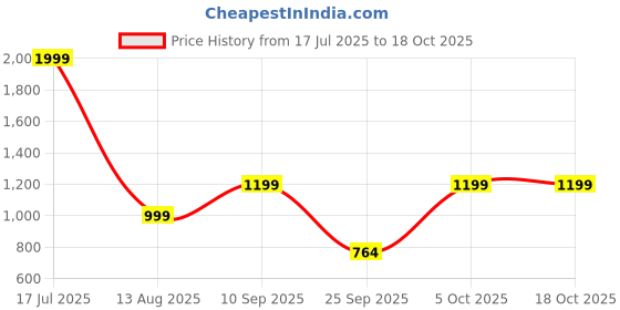 myntra.com REPRISE Men Textured Cuban Collar Casual Shirt reprise Price History Graph from 17 Jul 2025 to 18 Oct 2025