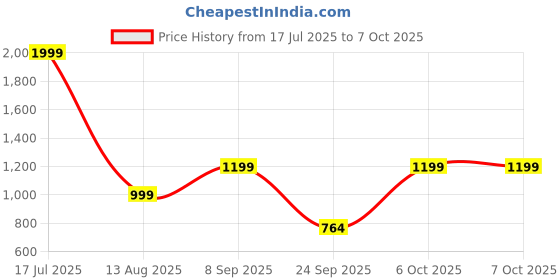 myntra.com REPRISE Men Textured Cuban Collar Casual Shirt reprise Price History Graph from 17 Jul 2025 to 4 Oct 2025