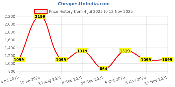 myntra.com REPRISE Men Tropical Printed Casual Shirt reprise Price History Graph from 4 Jul 2025 to 12 Nov 2025