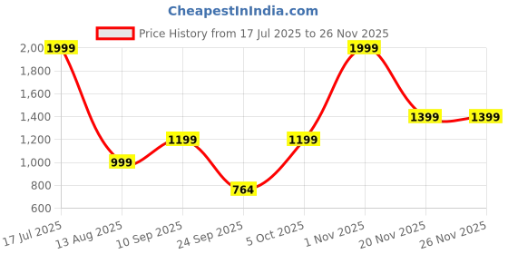myntra.com REPRISE Micro Checked Spread Collar Casual Shirt reprise Price History Graph from 17 Jul 2025 to 25 Nov 2025