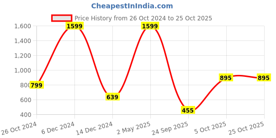 myntra.com REPRISE Polo Collar Pure Cotton Slim Fit T-shirt reprise Price History Graph from 26 Oct 2024 to 25 Oct 2025