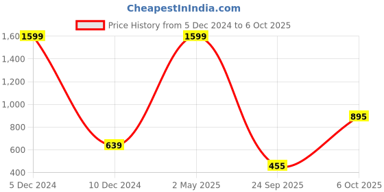 myntra.com REPRISE Polo Collar Pure Cotton Slim Fit T-shirt reprise Price History Graph from 5 Dec 2024 to 6 Oct 2025