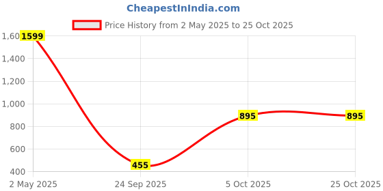myntra.com REPRISE Polo Collar Pure Cotton Slim Fit T-shirt reprise Price History Graph from 2 May 2025 to 25 Oct 2025