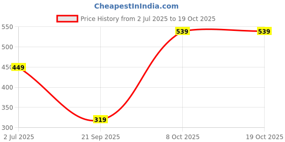 myntra.com REPRISE Typography Printed Round Neck Short Sleeves Regular Fit Pure Cotton Crop T-Shirt reprise Price History Graph from 2 Jul 2025 to 19 Oct 2025