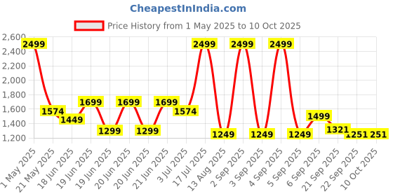 myntra.com REPRISE Women Checked Crop Open Front Jacket reprise Price History Graph from 1 May 2025 to 10 Oct 2025