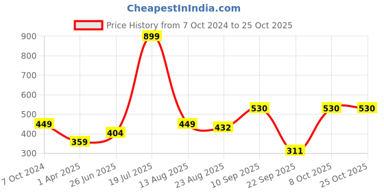 myntra.com REPRISE Women Printed Pockets T-shirt reprise Price History Graph from 7 Oct 2024 to 24 Oct 2025