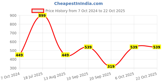 myntra.com REPRISE Women Printed Pockets T-shirt reprise Price History Graph from 7 Oct 2024 to 21 Oct 2025