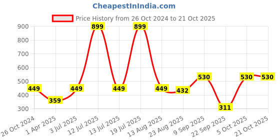 myntra.com REPRISE Women Printed Raw Edge T-shirt reprise Price History Graph from 26 Oct 2024 to 20 Oct 2025