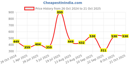 myntra.com REPRISE Women Printed Raw Edge T-shirt reprise Price History Graph from 26 Oct 2024 to 20 Oct 2025