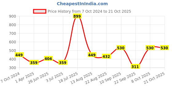 myntra.com REPRISE Women Printed Raw Edge T-shirt reprise Price History Graph from 7 Oct 2024 to 20 Oct 2025
